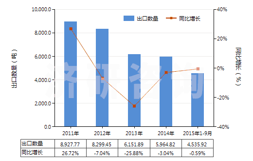 2011-2015年9月中國(guó)五氧化二釩(HS28253010)出口量及增速統(tǒng)計(jì)